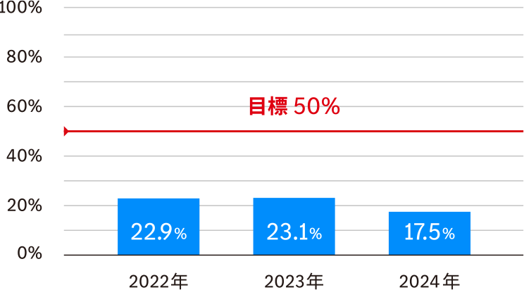 自動車保険継続率